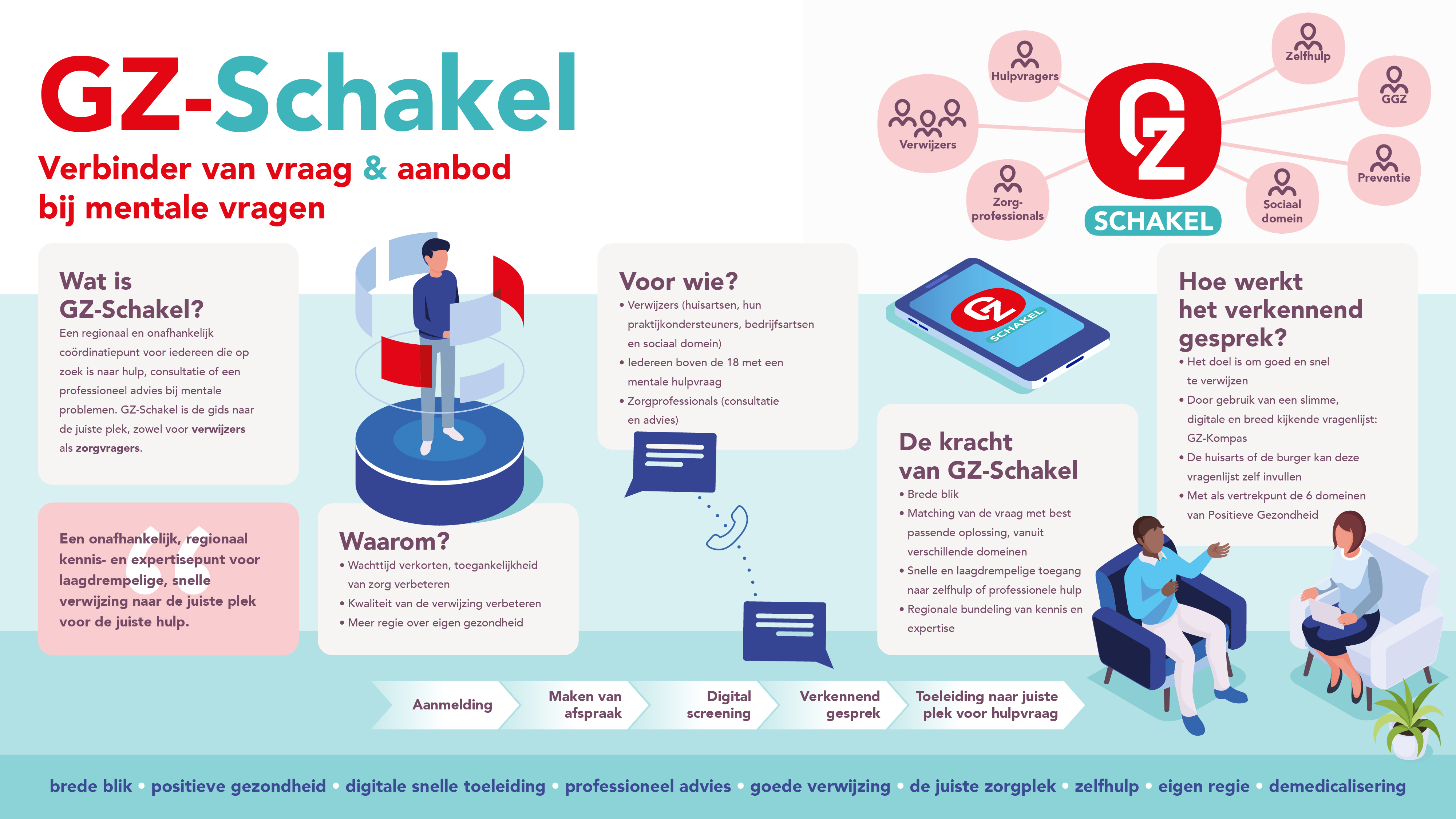 GZ-Schakel verbindt door naar de juiste plek